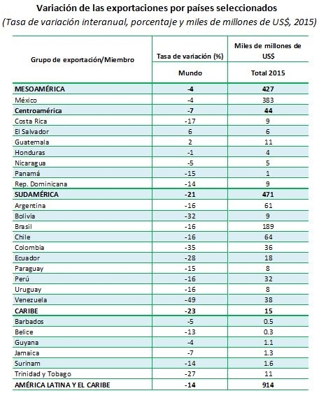 Fuente: BID Sector de Integración y Comercio con base en fuentes nacionales oficiales y estimaciones propias. Notas: Tasas de crecimiento redondeadas a la unidad. Datos completos disponibles en Estimaciones de las tendencias comerciales de América Latina y el Caribe 2016. Véase la nota metodológica del informe para procedimientos y datos utilizados en las estimaciones.